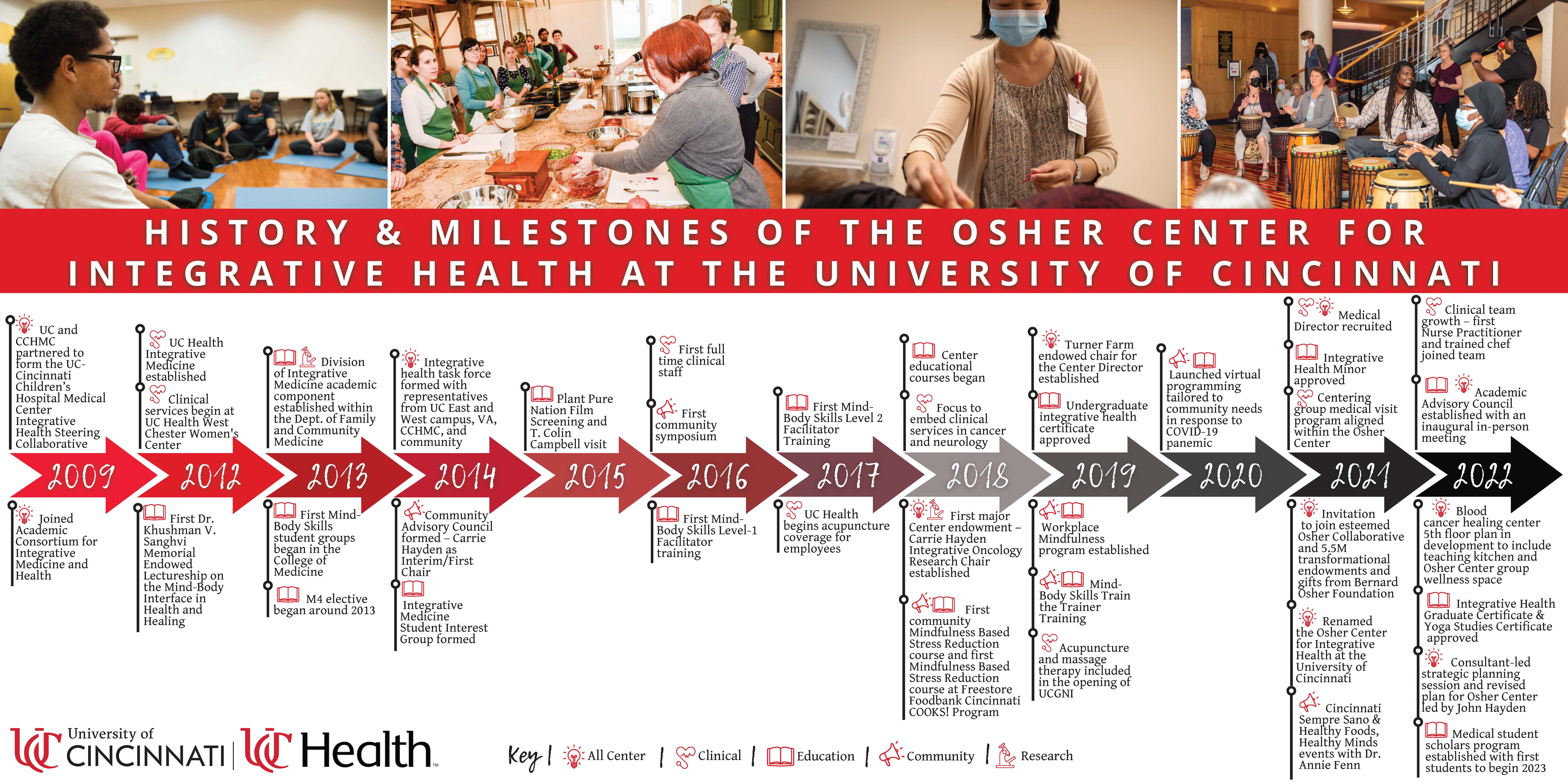 HISTORY & TIMELINE OF ACCOMPLISHMENTS Final Mary 2023_Reduced history and accomplishment timeline for the osher center